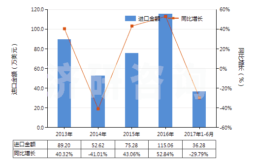 2013-2017年6月中國(guó)其他六偏磷酸鈉(HS28353919)進(jìn)口總額及增速統(tǒng)計(jì)